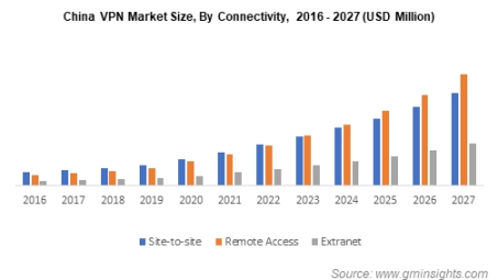 中国VPN市场2015年崛起之路与面临的挑战解析