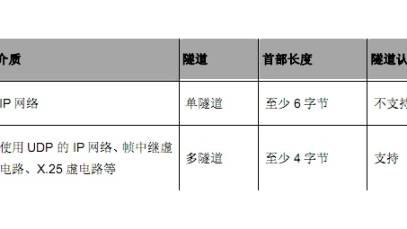 PPTP协议详解，VPN类型及其应用原理剖析