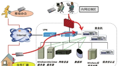 企业网络安全升级，堡垒机VPN，守护数据安全的全新利器