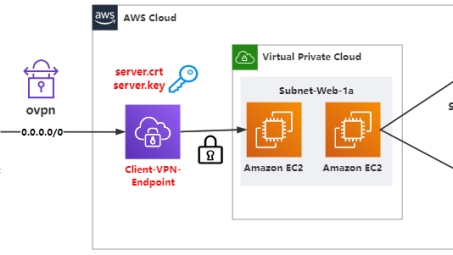 打造远程工作安全堡垒，AWS VPN Gateway解决方案