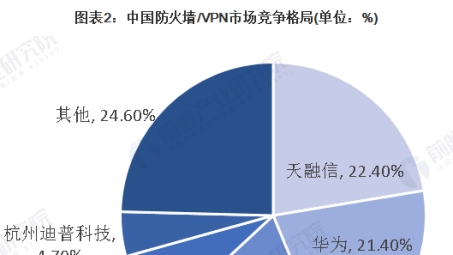 国内VPN市场动态，前景广阔，挑战重重