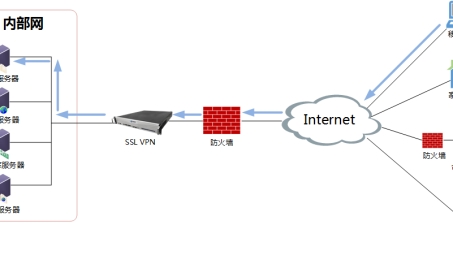 企业级SSL VPN，守护远程安全接入之道