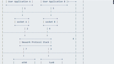 Linux下VPN隧道配置与TUN设备应用手册