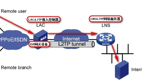 三款主流VPN技术深度解析，PPTP、SSL VPN与L2TP/IPsec