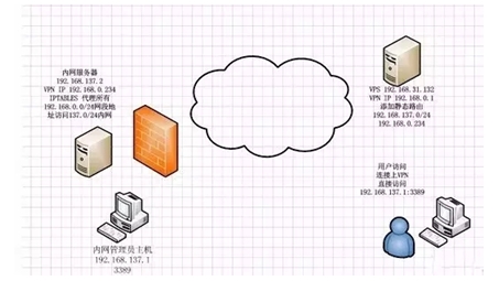 Nat穿透VPN技术揭秘与应用分析