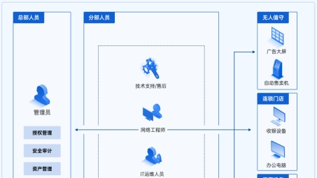 连锁餐饮业VPN技术赋能运营效率新篇章