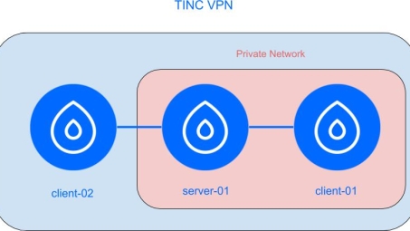 轻松搭建Tinc VPN，安全可靠虚拟专用网络配置指南