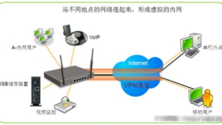 VPDN与VPN，IPsec技术在网络通信中的应用与演进历程