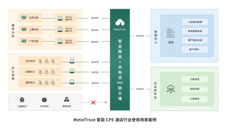 企业安全网络新趋势，CPE Based VPN的未来展望