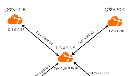 VPC与VPN，揭秘区别与各自应用领域