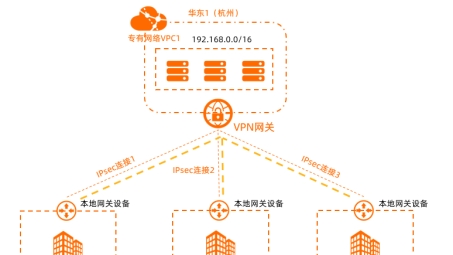 企业远程办公智能解决方案，多站点VPN桥梁