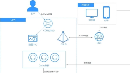 CDN赋能VPN，开启网络加速新时代