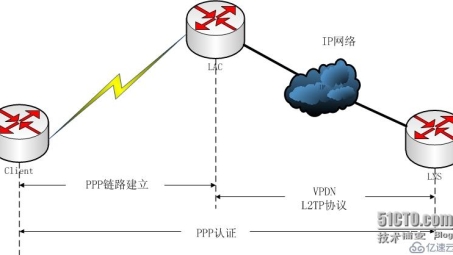 图解揭秘，VPDN与VPN关键区别对比