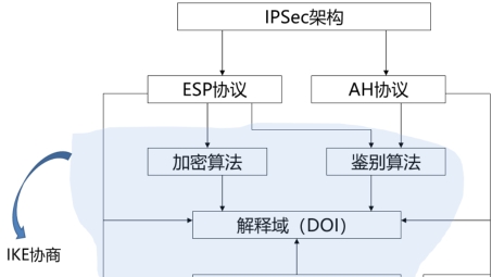 Cisco IPsec VPN中的SPA技术深度解析