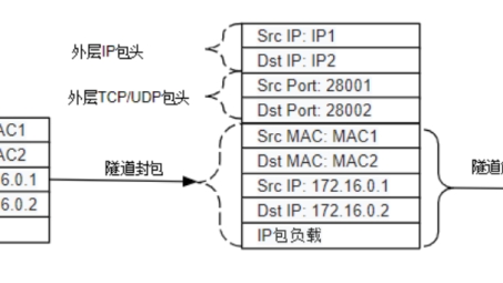 TUN虚拟网卡VPN，网络安全守护者