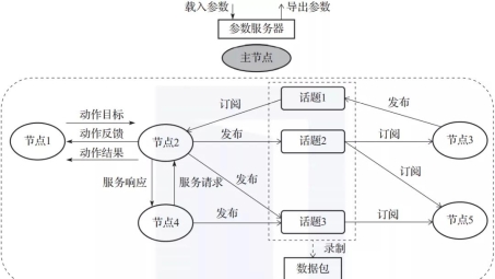 ROS环境下动态VPN构建及实践探索