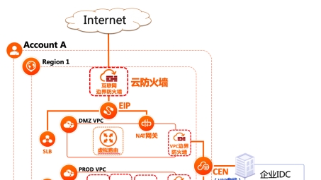 阿里云VPN构建，企业级安全高效网络解决方案