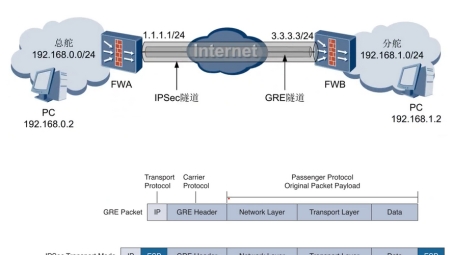 跨越IPsec VPN的GRE连接，终极高效远程接入方案