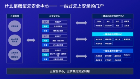 腾讯云SSR VPN，企业上云安全加速的守护神