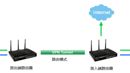 VPN NAT与路由模式解析，原理、应用与差异对比