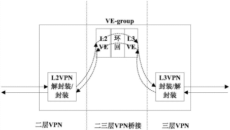 L2 VPN与L3 VPN桥接原理及应用解析