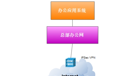 企业级安全连接的S2S VPN解决方案