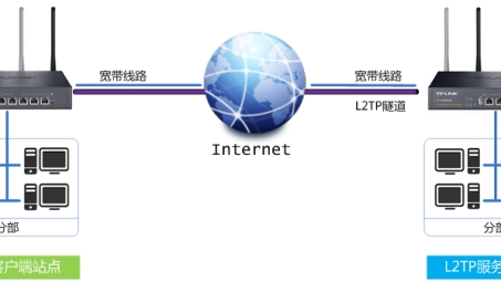 站点对站点VPN，企业网络安全防线保障