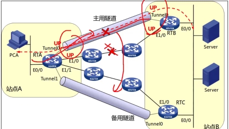 GRE VPN支持解析，解锁全球网络限制的APN奥秘