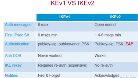 IKEv2与IKEv1 VPN对比，技术演进与选择分析