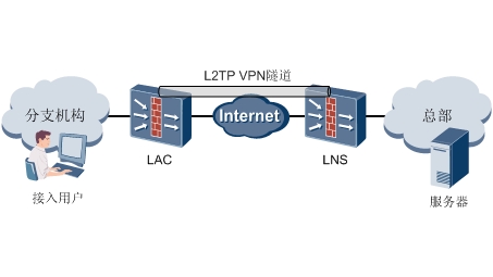 2003年，L2TP协议崛起与VPN技术变革的里程碑