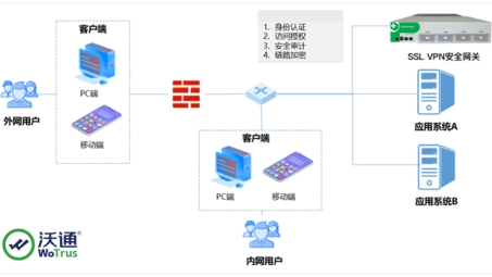 SSL VPN，打造高效安全远程接入的利器