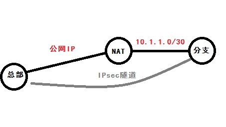 IPsec VPN NAT穿透机制详解及实战应用