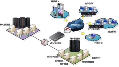 网御VPN，打造安全高效的远程连接解决方案