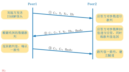 IPsec VPN野蛮模式，探析挑战与机遇