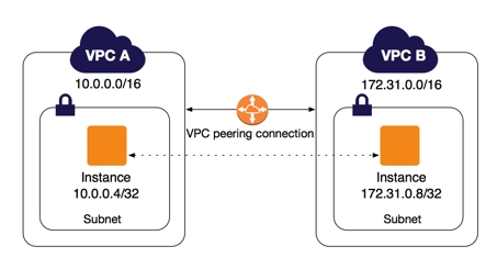 AWS VPC VPN架构与高效安全远程连接策略揭秘