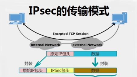 IPsec VPN工作模式解析，隧道模式与传输模式对比