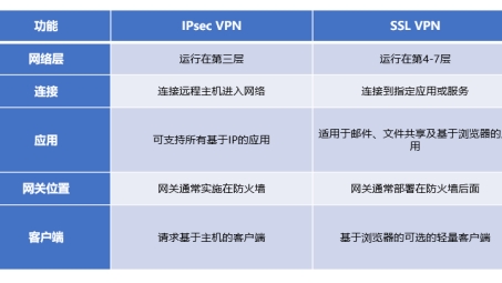 SSL VPN与IPsec VPN，全面对比解析两种VPN技术差异与应用场景