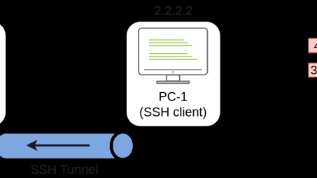 网络安全的三大守护者，SSH、SOCAT与VPN的应用解析