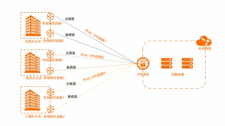 多VPN隧道在网络安全中的实践与挑战分析