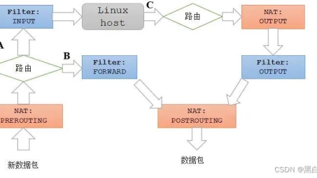 iptables NAT技术在VPN实现中的应用解析