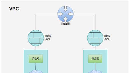 构建VPC与VPN结合的安全高效网络解决方案