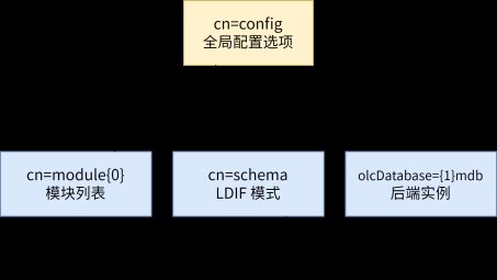 OpenLDAP助力VPN认证，打造一体化的企业网络安全体系