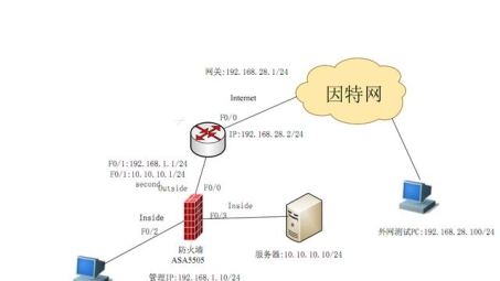 Cisco 5510 VPN配置攻略，安全远程接入全解析