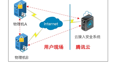 企业网络安全新篇章，VPN技术在安全接入平台中的应用与实践