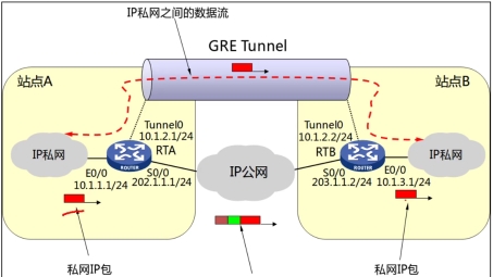 GRE VPN技术解析与PDF应用指导