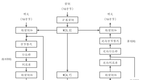 VPN加密技术解析，3DES-AES加密——安全守护的加密利器