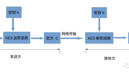 VPN加密技术揭秘，3DES-AES加密的安全保障与性能优化