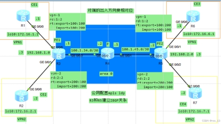 MPLS-VPN配置攻略，原理剖析与实操要点