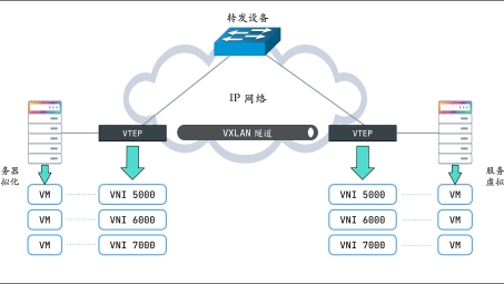 VXLAN与VPN，网络技术对比解析