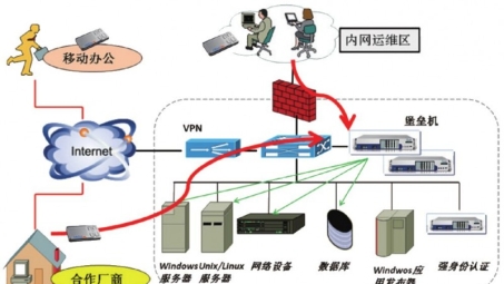 双重防线，堡垒机与VPN的安全防护策略